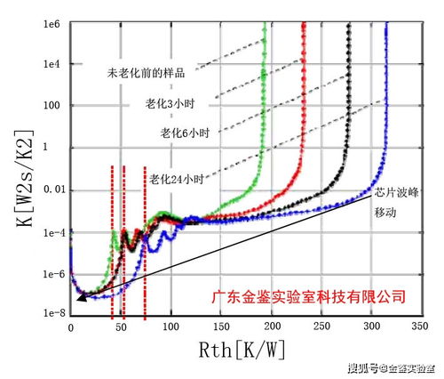 金鑒實驗室 依托t3ster熱阻熱瞬態測試儀，驅動新材料研發與產業化